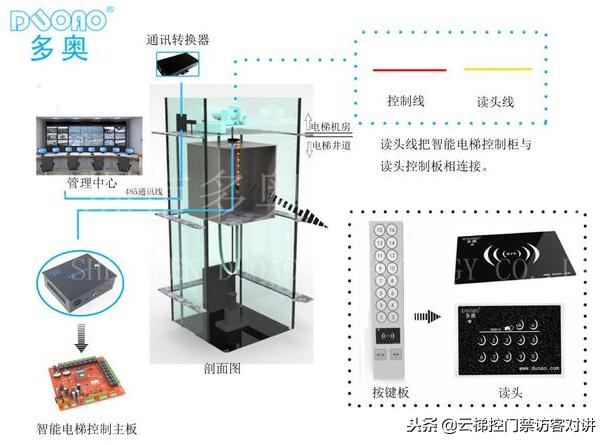 机器人电梯RFID远距离梯控方案可以引导，为客人操作电梯、开房门
